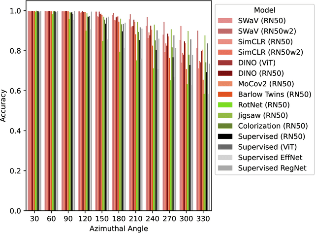 Figure 4 for On the robustness of self-supervised representations for multi-view object classification