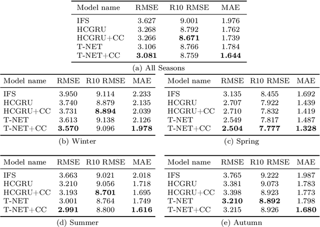 Figure 2 for TRU-NET: A Deep Learning Approach to High Resolution Prediction of Rainfall