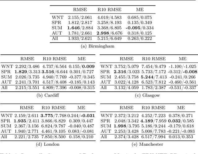 Figure 4 for TRU-NET: A Deep Learning Approach to High Resolution Prediction of Rainfall