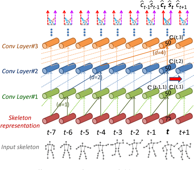 Figure 3 for Skeleton-Based Online Action Prediction Using Scale Selection Network