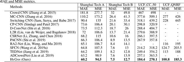 Figure 2 for Hybrid Graph Neural Networks for Crowd Counting
