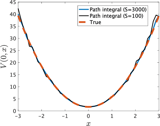Figure 1 for Kullback-Leibler control for discrete-time nonlinear systems on continuous spaces