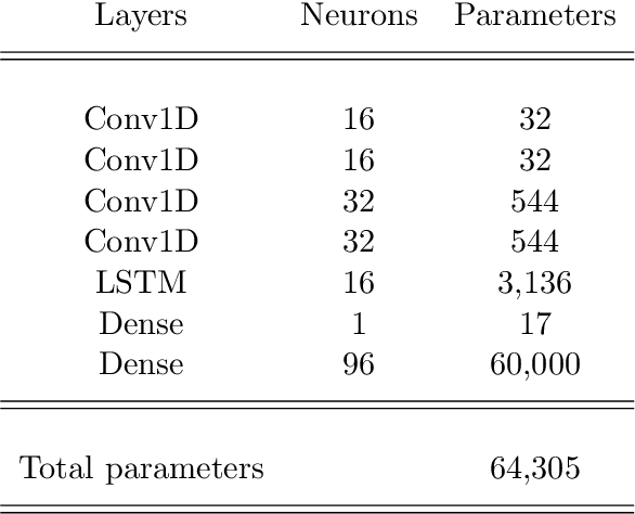 Figure 4 for A data filling methodology for time series based on CNN and LSTM neural networks