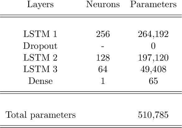 Figure 2 for A data filling methodology for time series based on CNN and LSTM neural networks