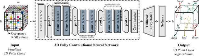 Figure 2 for SEGCloud: Semantic Segmentation of 3D Point Clouds