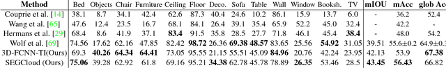 Figure 4 for SEGCloud: Semantic Segmentation of 3D Point Clouds