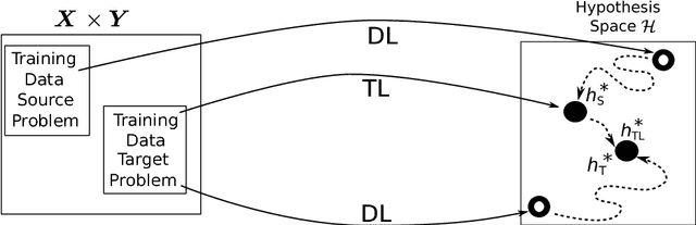 Figure 1 for Distribution-Based Categorization of Classifier Transfer Learning
