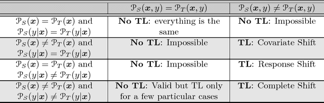 Figure 2 for Distribution-Based Categorization of Classifier Transfer Learning