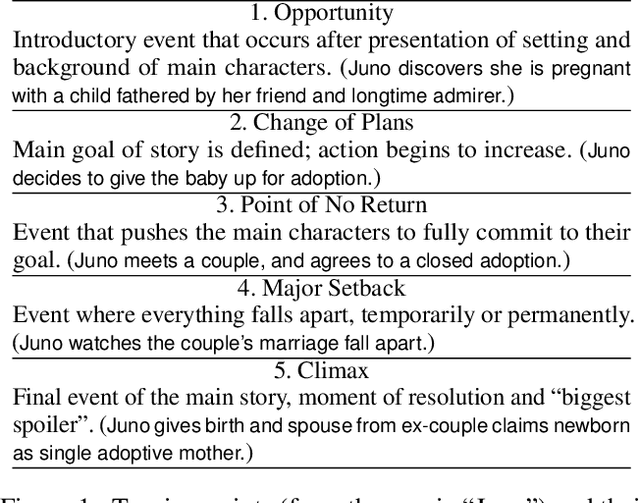 Figure 1 for Movie Summarization via Sparse Graph Construction