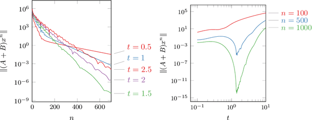 Figure 1 for Non-stationary Douglas-Rachford and alternating direction method of multipliers: adaptive stepsizes and convergence