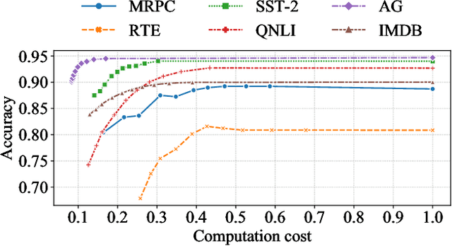 Figure 2 for Elbert: Fast Albert with Confidence-Window Based Early Exit