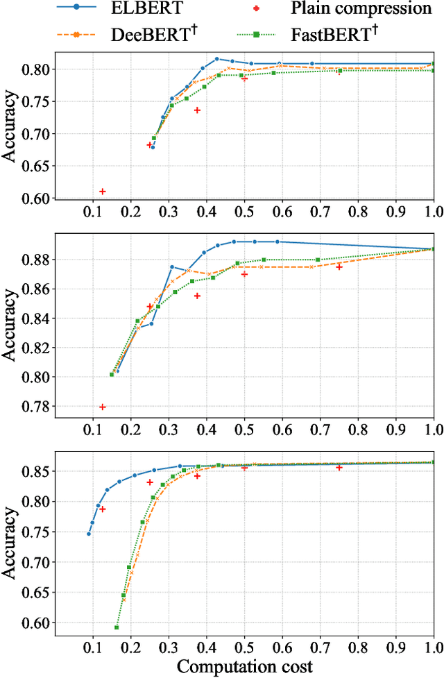 Figure 3 for Elbert: Fast Albert with Confidence-Window Based Early Exit