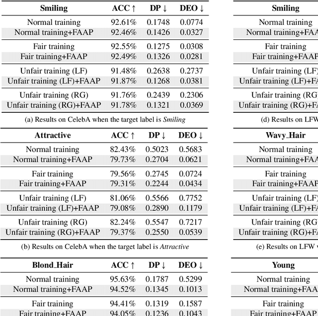 Figure 2 for Fairness-aware Adversarial Perturbation Towards Bias Mitigation for Deployed Deep Models