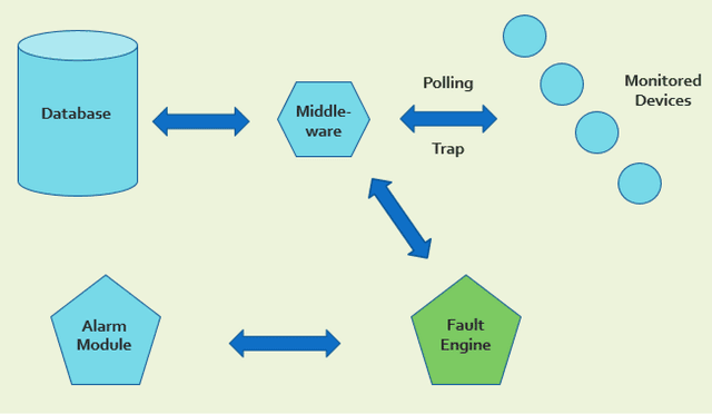 Figure 3 for Fault Detection Engine in Intelligent Predictive Analytics Platform for DCIM