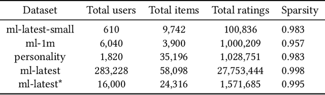 Figure 2 for Group Validation in Recommender Systems: Framework for Multi-layer Performance Evaluation