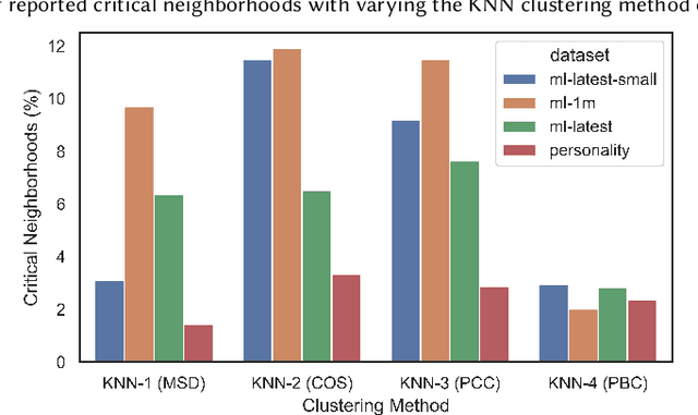 Figure 3 for Group Validation in Recommender Systems: Framework for Multi-layer Performance Evaluation