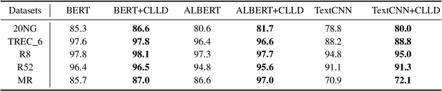 Figure 4 for CLLD: Contrastive Learning with Label Distance for Text Classificatioin
