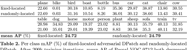 Figure 4 for DPatch: An Adversarial Patch Attack on Object Detectors