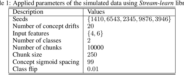 Figure 2 for Tracking changes using Kullback-Leibler divergence for the continual learning