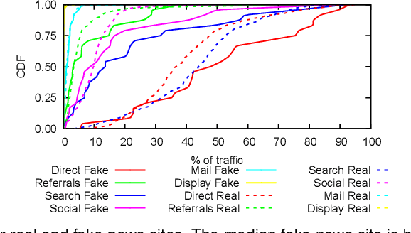 Figure 1 for The Rise and Fall of Fake News sites: A Traffic Analysis