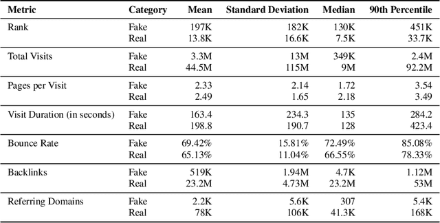 Figure 2 for The Rise and Fall of Fake News sites: A Traffic Analysis