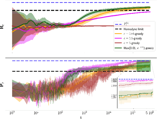 Figure 3 for Real-time calibration of coherent-state receivers: learning by trial and error