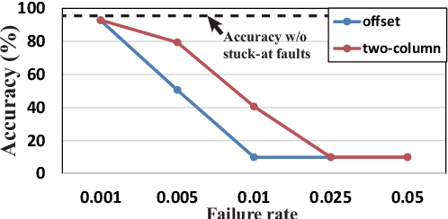 Figure 2 for Improving DNN Fault Tolerance using Weight Pruning and Differential Crossbar Mapping for ReRAM-based Edge AI