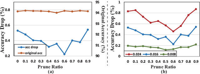 Figure 3 for Improving DNN Fault Tolerance using Weight Pruning and Differential Crossbar Mapping for ReRAM-based Edge AI