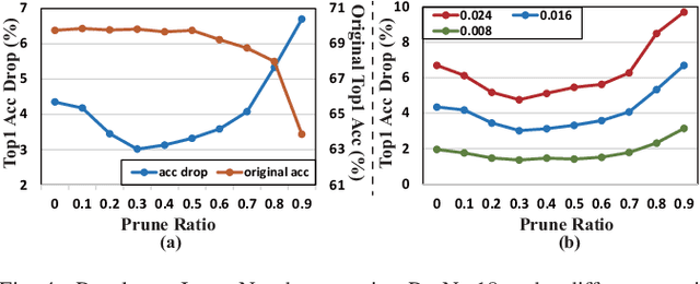 Figure 4 for Improving DNN Fault Tolerance using Weight Pruning and Differential Crossbar Mapping for ReRAM-based Edge AI