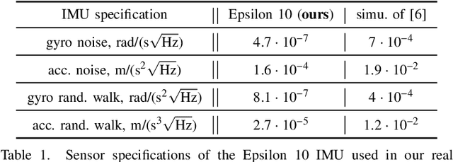 Figure 2 for Associating Uncertainty to Extended Poses for on Lie Group IMU Preintegration with Rotating Earth