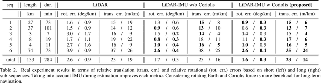 Figure 4 for Associating Uncertainty to Extended Poses for on Lie Group IMU Preintegration with Rotating Earth