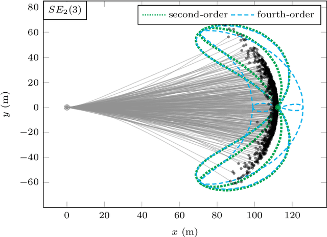 Figure 3 for Associating Uncertainty to Extended Poses for on Lie Group IMU Preintegration with Rotating Earth