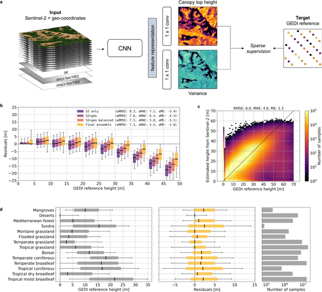 Figure 1 for A high-resolution canopy height model of the Earth