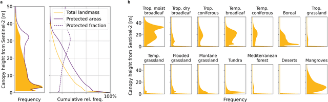 Figure 3 for A high-resolution canopy height model of the Earth
