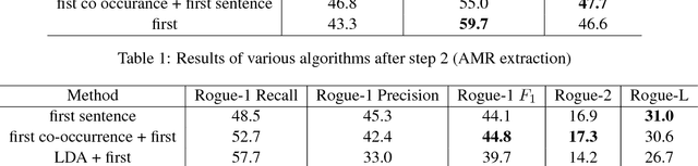 Figure 4 for Text Summarization using Abstract Meaning Representation