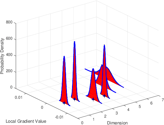 Figure 4 for Fundamental Limits of Communication Efficiency for Model Aggregation in Distributed Learning: A Rate-Distortion Approach