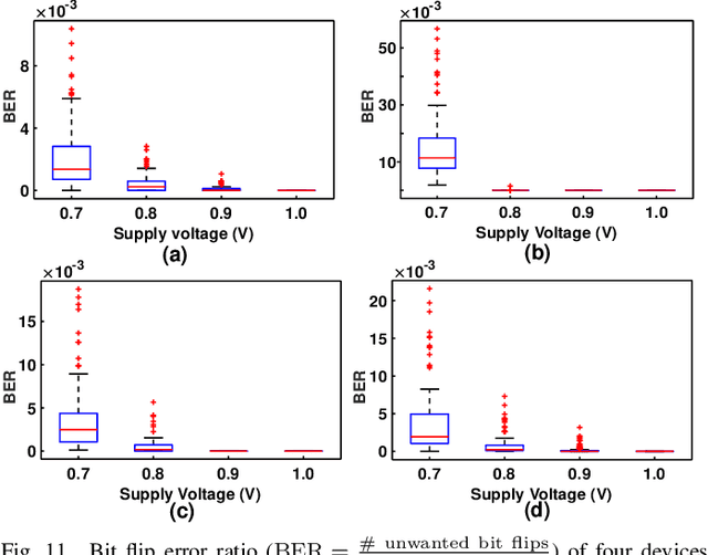 Figure 3 for A 51.3 TOPS/W, 134.4 GOPS In-memory Binary Image Filtering in 65nm CMOS