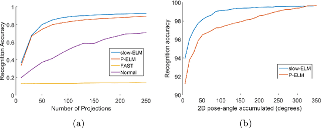 Figure 4 for Pose-Invariant Object Recognition for Event-Based Vision with Slow-ELM
