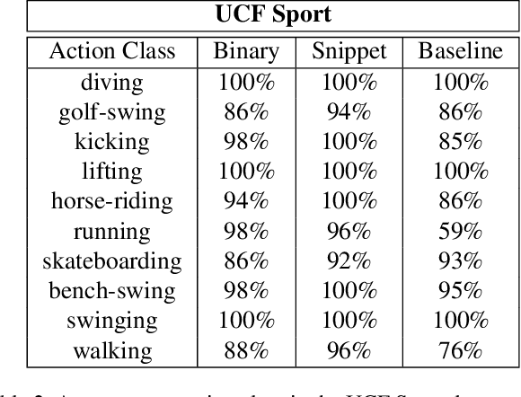 Figure 4 for Action Recognition with Image Based CNN Features