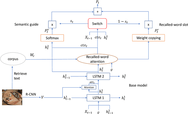 Figure 3 for Show, Recall, and Tell: Image Captioning with Recall Mechanism