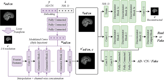 Figure 1 for Structure Guided Manifolds for Discovery of Disease Characteristics