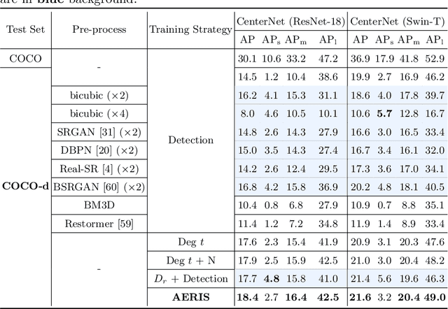 Figure 2 for Exploring Resolution and Degradation Clues as Self-supervised Signal for Low Quality Object Detection