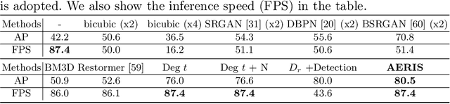 Figure 4 for Exploring Resolution and Degradation Clues as Self-supervised Signal for Low Quality Object Detection