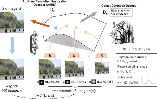 Figure 3 for Exploring Resolution and Degradation Clues as Self-supervised Signal for Low Quality Object Detection