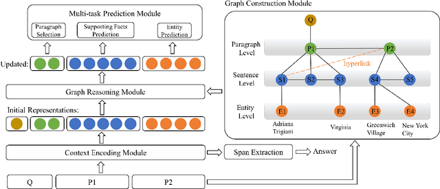 Figure 2 for Hierarchical Graph Network for Multi-hop Question Answering