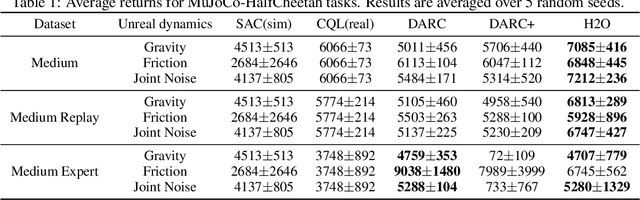 Figure 1 for When to Trust Your Simulator: Dynamics-Aware Hybrid Offline-and-Online Reinforcement Learning