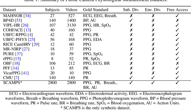 Figure 1 for SCAMPS: Synthetics for Camera Measurement of Physiological Signals
