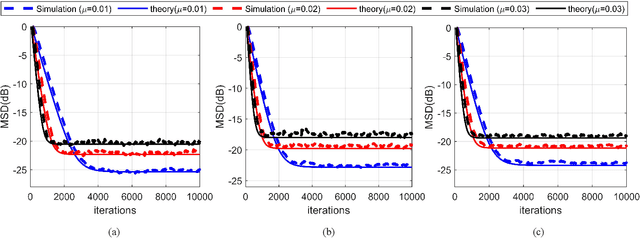 Figure 4 for Robust Multitask Diffusion Normalized M-estimate Subband Adaptive Filtering Algorithm Over Adaptive Networks