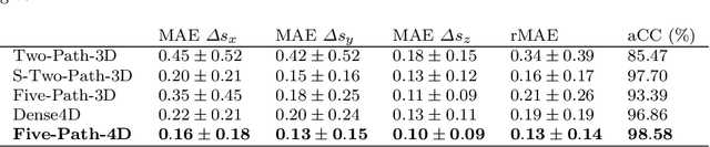 Figure 2 for Spatio-Temporal Deep Learning Methods for Motion Estimation Using 4D OCT Image Data