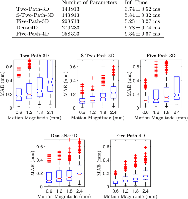 Figure 4 for Spatio-Temporal Deep Learning Methods for Motion Estimation Using 4D OCT Image Data